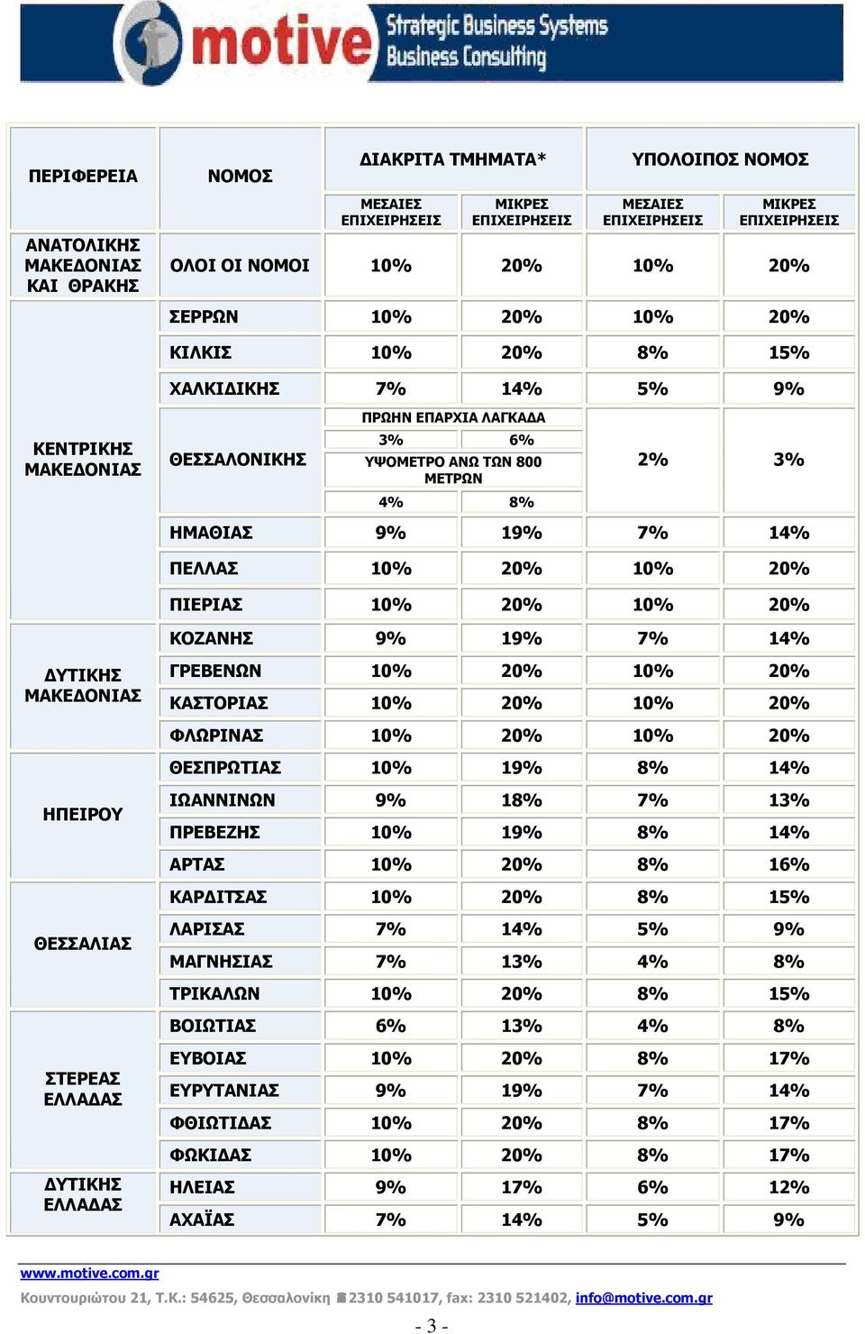 7% 14% ΔΥΤΙΚΗΣ ΜΑΚΕΔΟΝΙΑΣ ΗΠΕΙΡΟΥ ΘΕΣΣΑΛΙΑΣ ΣΤΕΡΕΑΣ ΕΛΛΑΔΑΣ ΔΥΤΙΚΗΣ ΕΛΛΑΔΑΣ ΓΡΕΒΕΝΩΝ 10% 20% 10% 20% ΚΑΣΤΟΡΙΑΣ 10% 20% 10% 20% ΦΛΩΡΙΝΑΣ 10% 20% 10% 20% ΘΕΣΠΡΩΤΙΑΣ 10% 19% 8% 14% ΙΩΑΝΝΙΝΩΝ 9% 18% 7%