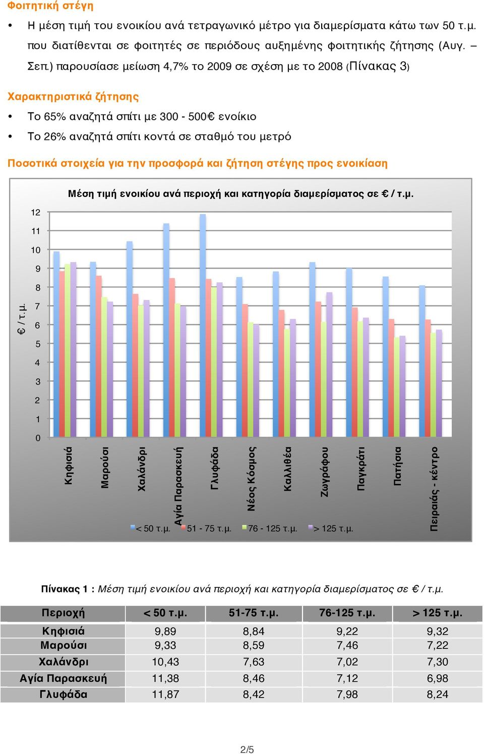 την προσφορά και ζήτηση στέγης προς ενοικίαση Μέση τιμή ενοικίου ανά περιοχή και κατηγορία διαμερίσματος σε / τ.μ. 12 11 10 9 8 / τ.μ. 7 6 5 4 3 2 1 0 Κηφισιά Μαρούσι Χαλάνδρι Αγία Παρασκευή Γλυφάδα Νέος Κόσμος Καλλιθέα Ζωγράφου Παγκράτι < 50 τ.