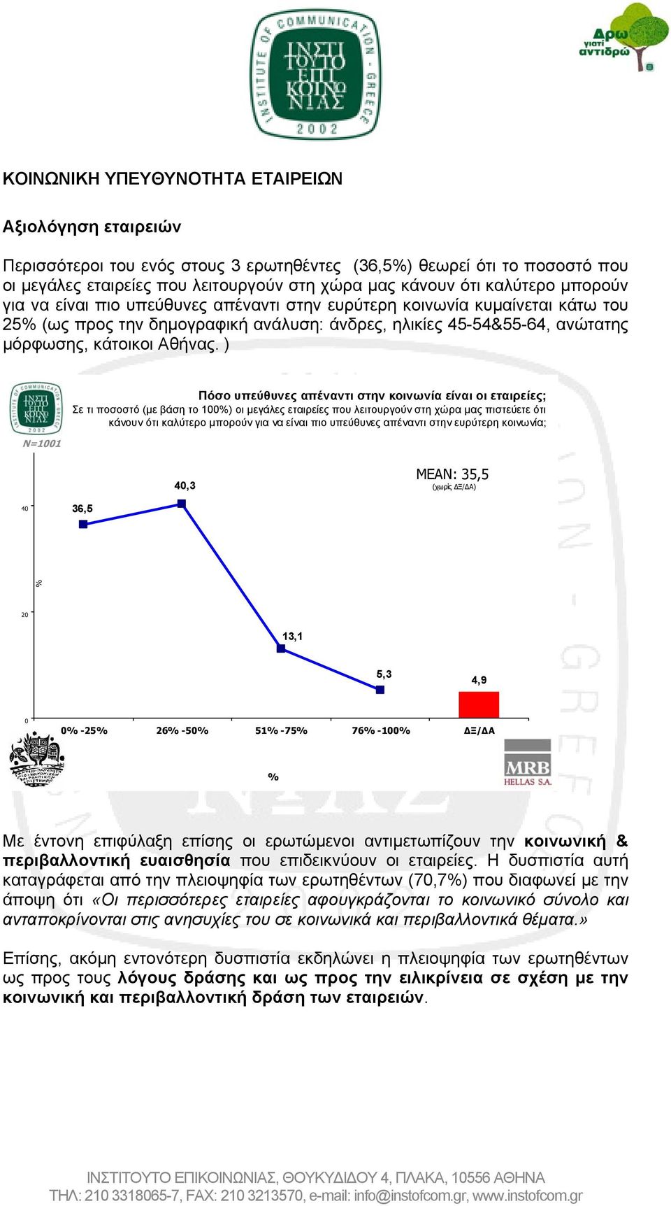 ) Ν=1001 Πόσο υπεύθυνες απέναντι στην κοινωνία είναι οι εταιρείες; Σε τι ποσοστό (με βάση το 100%) οι μεγάλες εταιρείες που λειτουργούν στη χώρα μας πιστεύετε ότι κάνουν ότι καλύτερο μπορούν για να