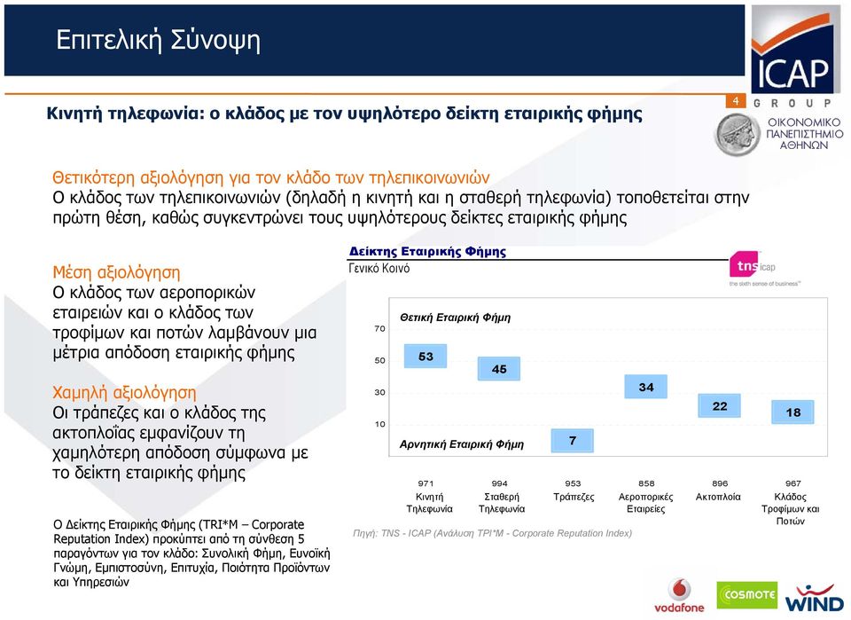 απόδοση εταιρικής φήμης Δείκτης Εταιρικής Φήμης Γενικό Κοινό 70 50 Θετική Εταιρική Φήμη 53 45 Χαμηλή αξιολόγηση Οι τράπεζες και ο κλάδος της ακτοπλοΐας εμφανίζουν τη χαμηλότερη απόδοση σύμφωνα με το