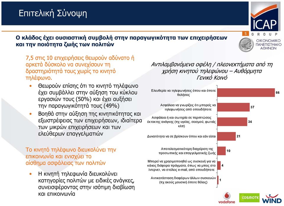 Θεωρούν επίσης ότι το κινητό τηλέφωνο έχει συμβάλλει στην αύξηση του κύκλου εργασιών τους (50%) και έχει αυξήσει την παραγωγικότητά τους (49%) Βοηθά στην αύξηση της κινητικότητας και εξωστρέφειας των