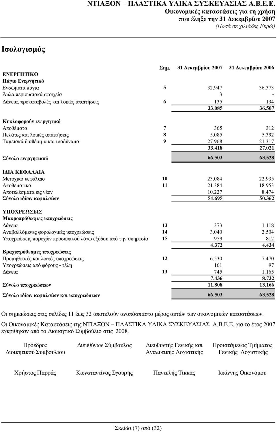 528 ΙΔΙΑ ΚΕΦΑΛΑΙΑ Μετοχικό κεφάλαιο 10 23.084 22.935 Aποθεματικά 11 21.384 18.953 Αποτελέσματα εις νέον 10.227 8.474 Σύνολο ιδίων κεφαλαίων 54.695 50.