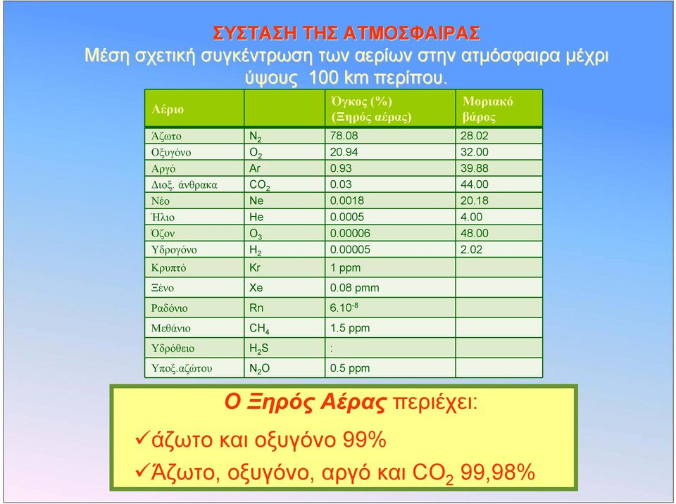 03 44.00 Νέο Ne 0.0018 20.18 Ήλιο He 0.0005 4.00 Όζον O 3 0.00006 48.00 Υδρογόνο H 2 0.00005 2.02 Κρυπτό Kr 1 ppm Ξένο Xe 0.