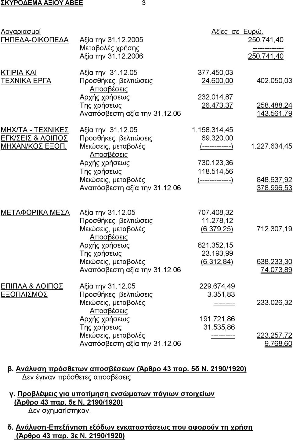 561,79 ΜΗΧ/ΤΑ - ΤΕΧΝΙΚΕΣ Αξία την 31.12.05 1.158.314,45 ΕΓΚ/ΣΕΙΣ & ΛΟΙΠΟΣ Προσθήκες, βελτιώσεις 69.320,00 ΜΗΧΑΝ/ΚΟΣ ΕΞΟΠ. Μειώσεις, μεταβολές (------------) 1.227.634,45 Αποσβέσεις Αρχής χρήσεως 730.