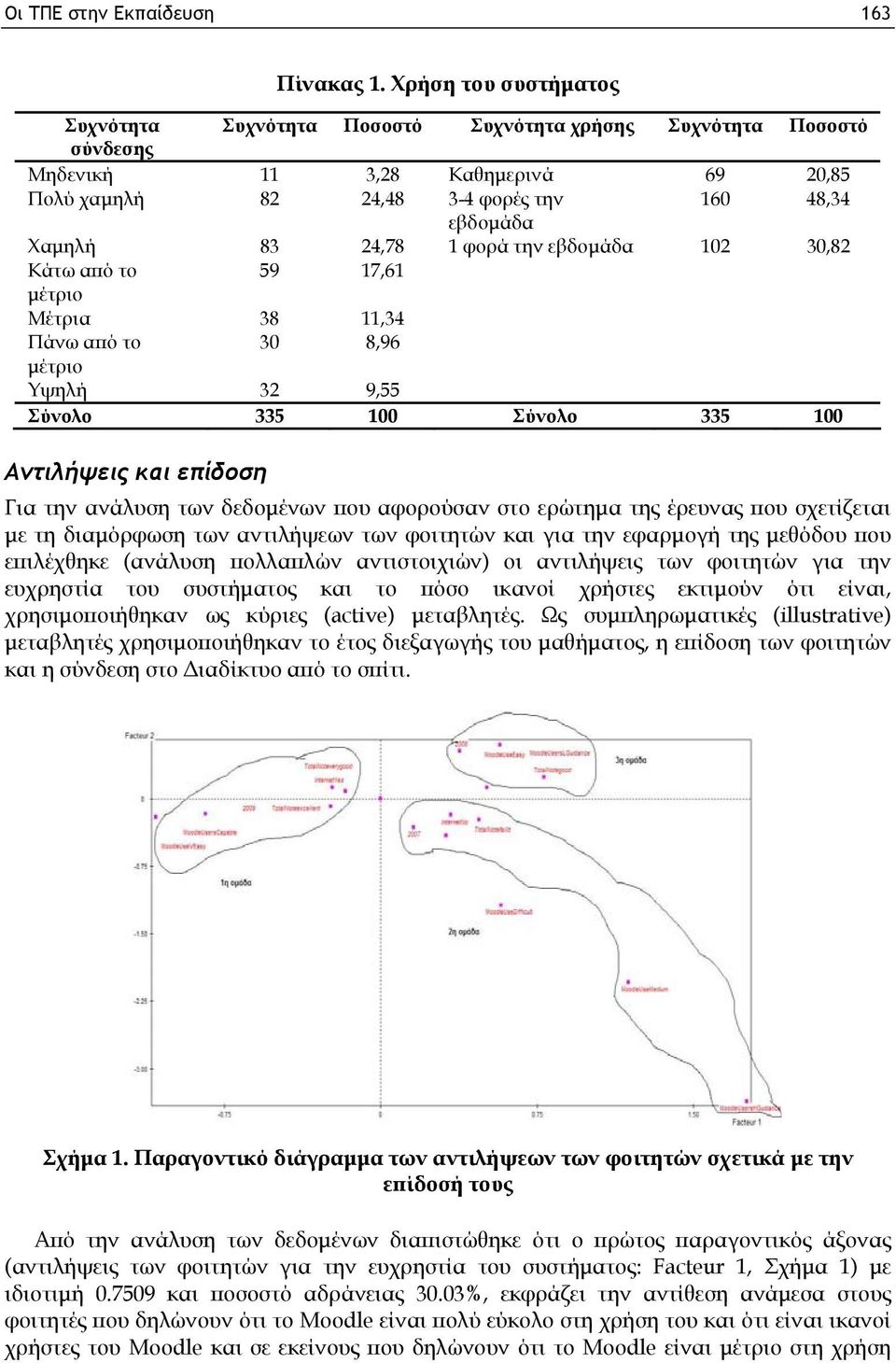 1 φορά την εβδομάδα 102 30,82 Κάτω από το 59 17,61 μέτριο Μέτρια 38 11,34 Πάνω από το 30 8,96 μέτριο Υψηλή 32 9,55 Σύνολο 335 100 Σύνολο 335 100 Αντιλήψεις και επίδοση Για την ανάλυση των δεδομένων