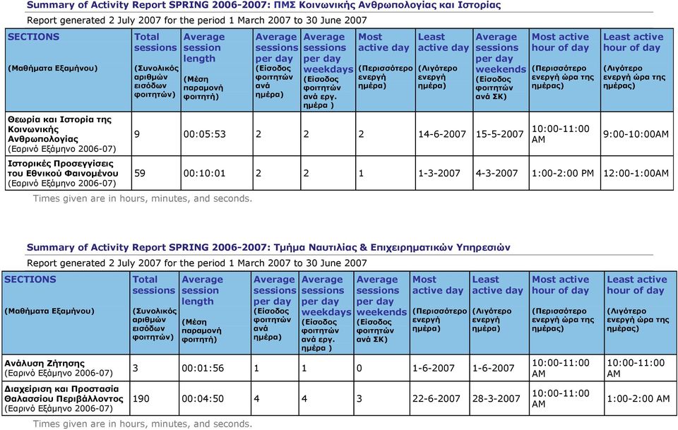 12:00-1:00AM Summary of Activity Report SPRING 2006-2007: Τµήµα Ναυτιλίας & Επιχειρηµατικών Υπηρεσιών Ανάλυση Ζήτησης ιαχείριση και Προστασία Θαλασσίου