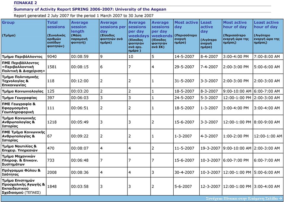 31-5-2007 3-3-2007 2:00-3:00 PM 2:00-3:00 AM Τµήµα Κοινωνιολογίας 125 00:03:20 2 2 1 18-5-2007 8-3-2007 9:00-10:00 AM 6:00-7:00 AM Τµήµα Γεωγραφίας 397 00:06:03 3 3 1 24-5-2007 5-3-2007 12:00-1:00 PM