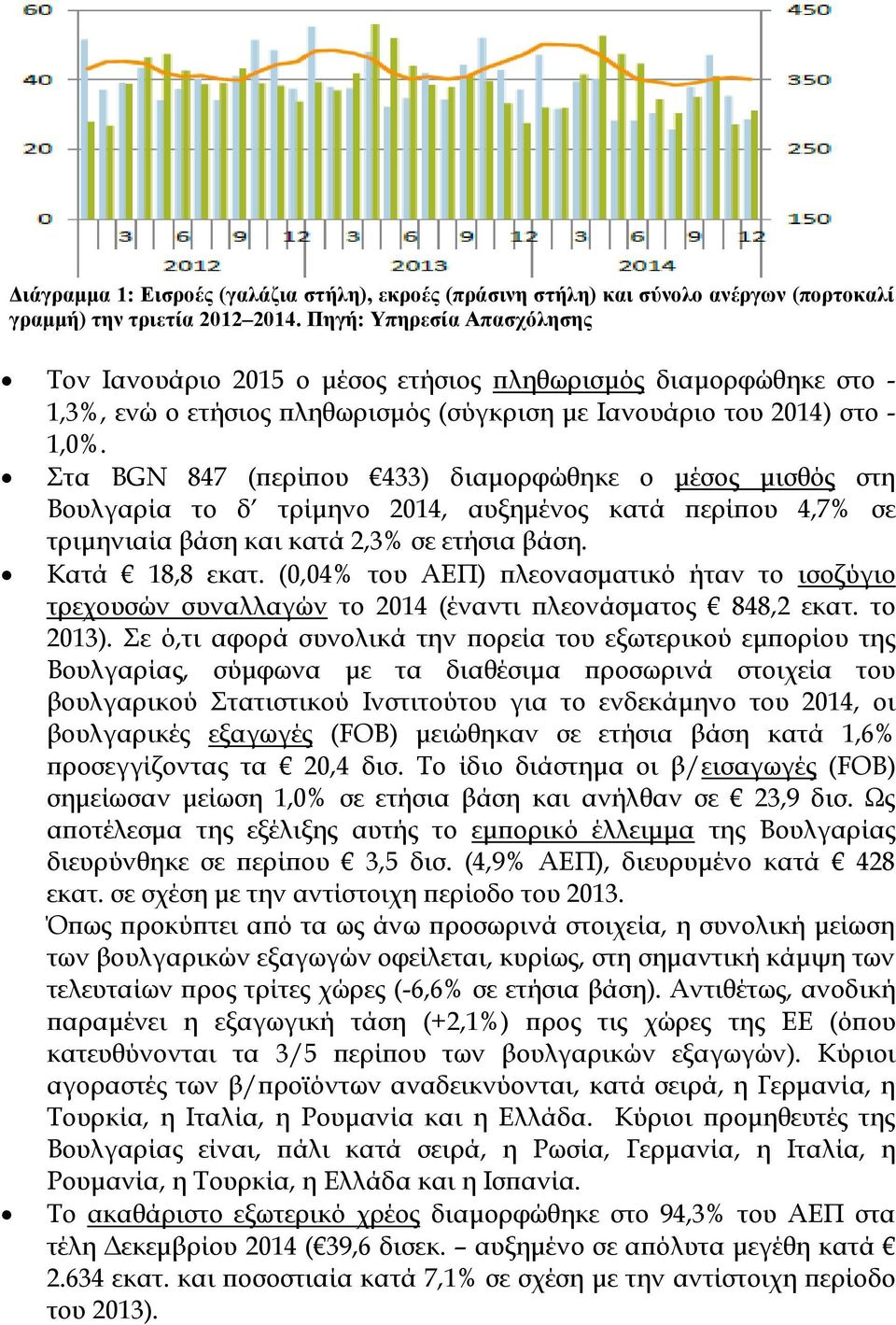 Στα BGN 847 (περίπου 433) διαμορφώθηκε ο μέσος μισθός στη Βουλγαρία το δ τρίμηνο 2014, αυξημένος κατά περίπου 4,7% σε τριμηνιαία βάση και κατά 2,3% σε ετήσια βάση. Κατά 18,8 εκατ.
