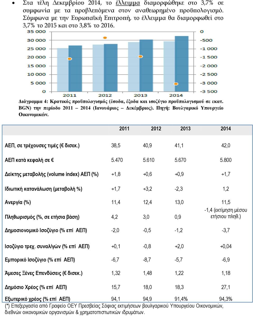BGN) την περίοδο 2011 2014 (Ιανουάριος Δεκέμβριος). Πηγή: Βουλγαρικό Υπουργείο Οικονομικών. 2011 2012 2013 2014 ΑΕΠ, σε τρέχουσες τιμές ( δισεκ.) 38,5 40,9 41,1 42,0 ΑΕΠ κατά κεφαλή σε 5.470 5.610 5.