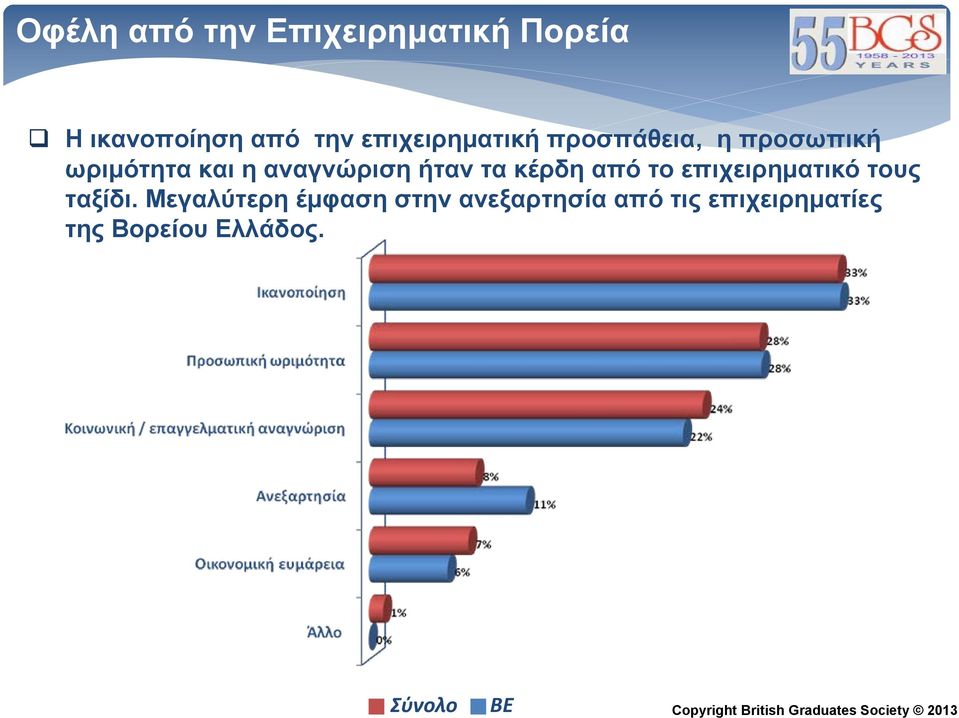 ήταν τα κέρδη από το επιχειρηματικό τους ταξίδι.