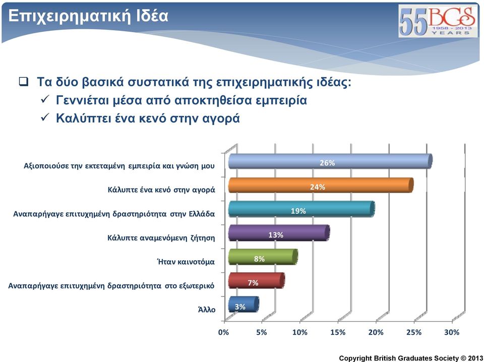 στην αγορά 24% 26% Αναπαρήγαγε επιτυχημένη δραστηριότητα στην Ελλάδα 19% Κάλυπτε αναμενόμενη ζήτηση 13%