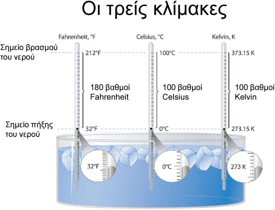 Fahrenheit 100 βαθμοί Celsius