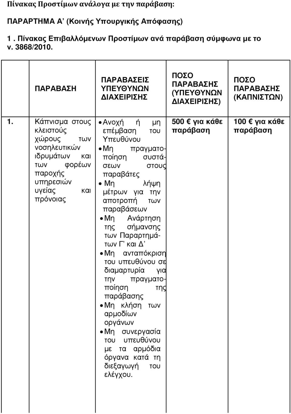 ΠΑΡΑΒΑΣΗ ΠΑΡΑΒΑΣΕΙΣ ΥΠΕΥΘΥΝΩΝ ΙΑΧΕΙΡΙΣΗΣ ΠΟΣΟ ΠΑΡΑΒΑΣΗΣ (ΥΠΕΥΘΥΝΩΝ ΙΑΧΕΙΡΙΣΗΣ) ΠΟΣΟ ΠΑΡΑΒΑΣΗΣ (ΚΑΠΝΙΣΤΩΝ) 1.