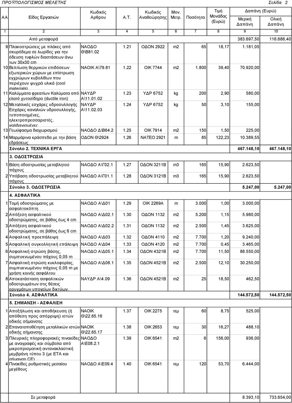 περιέχουν ψυχρά υλικά (cool Θ\Β81.02 Α\79.81 aterials) 11 Kαλύμματα φρεατίων Καλύματα από ΝΑΥΔΡ ελατό χυτοσίδηρο (ductile iron) Α\11.01.