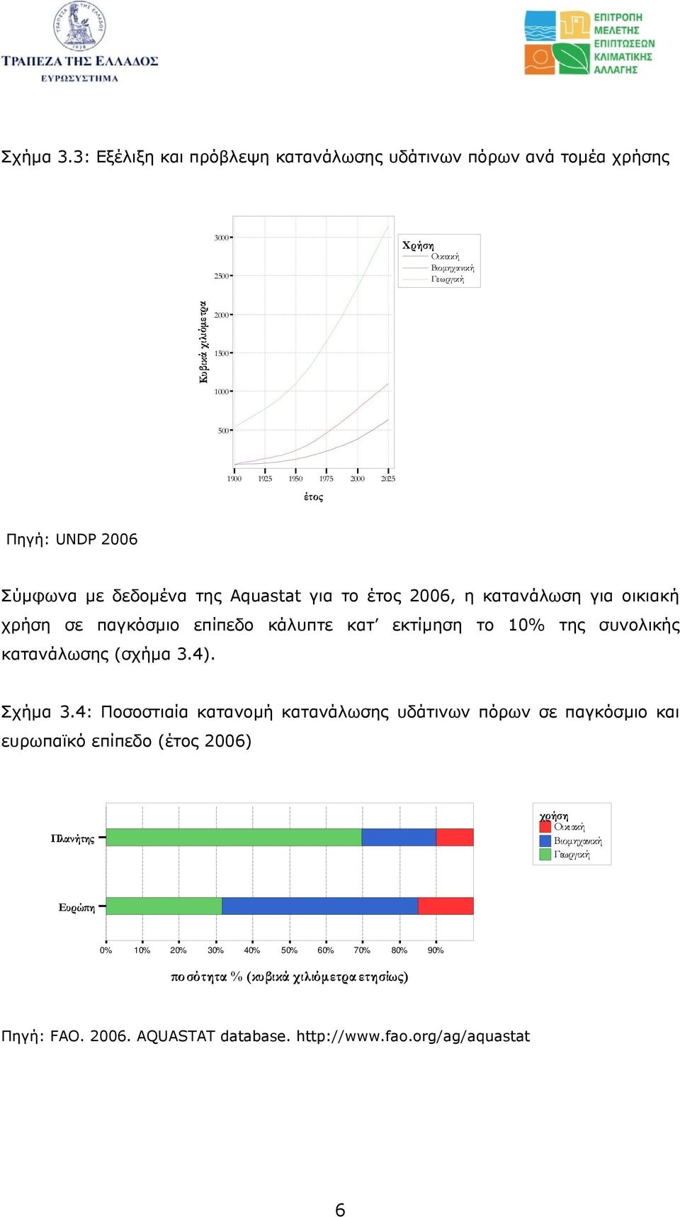 2000 2025 έτος Πηγή: UNDP 2006 Σύµφωνα µε δεδοµένα της Aquastat για το έτος 2006, η κατανάλωση για οικιακή χρήση σε παγκόσµιο επίπεδο κάλυπτε κατ εκτίµηση το 10% της