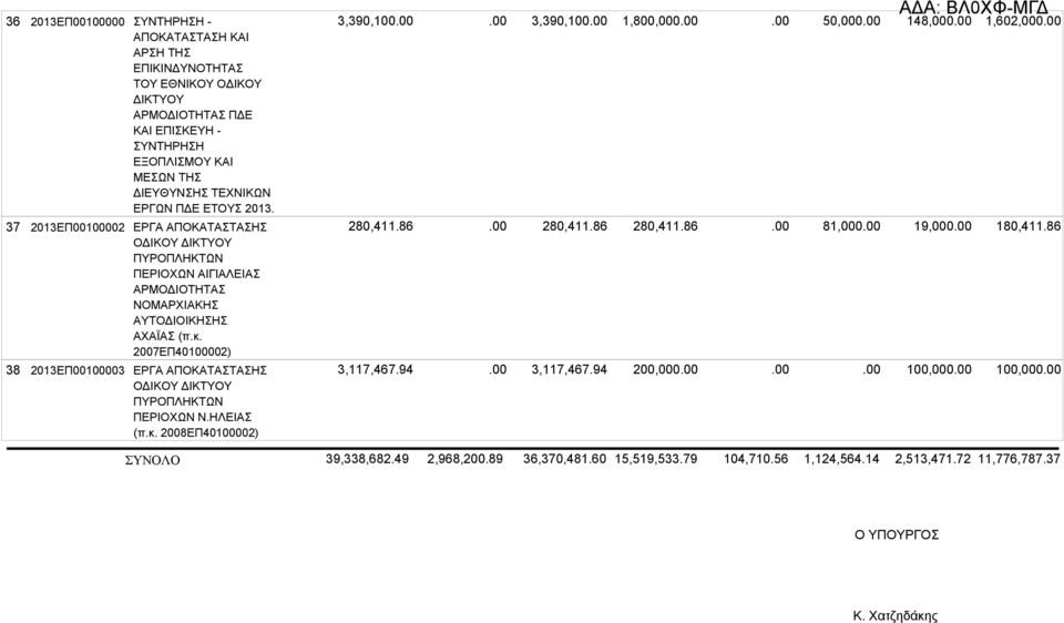 2007ΕΠ40100002) ΕΡΓΑ ΑΠΟΚΑΤΑΣΤΑΣΗΣ ΟΔΙΚΟΥ ΔΙΚΤΥΟΥ ΠΥΡΟΠΛΗΚΤΩΝ ΠΕΡΙΟΧΩΝ Ν.ΗΛΕΙΑΣ (π.κ. 2008ΕΠ40100002) 3,390,100 280,411.86 3,117,467.94 3,390,100 280,411.86 3,117,467.94 1,800,000 280,411.