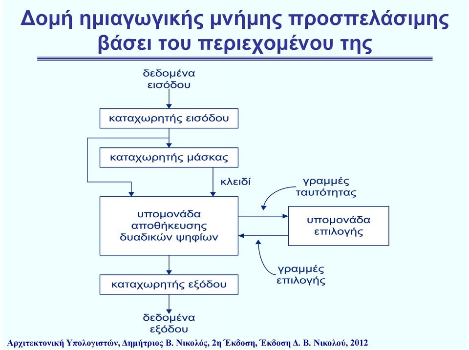 της Αρχιτεκτονική ήυπολογιστών,