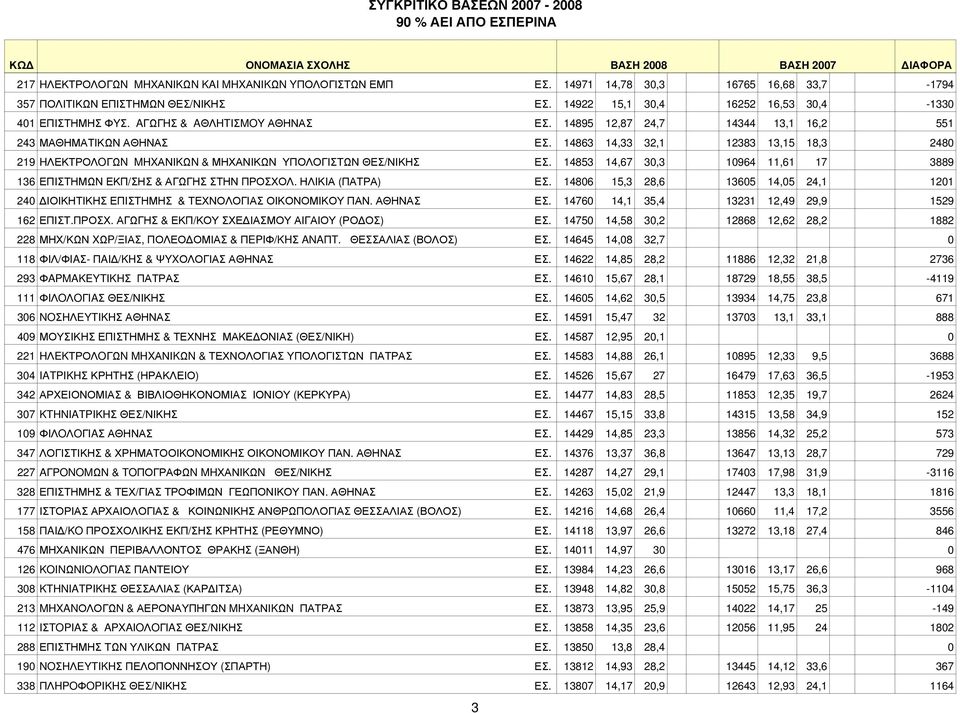 14853 14,67 30,3 10964 11,61 17 3889 136 ΕΠΙΣΤΗΜΩΝ ΕΚΠ/ΣΗΣ & ΑΓΩΓΗΣ ΣΤΗΝ ΠΡΟΣΧΟΛ. ΗΛΙΚΙΑ (ΠΑΤΡΑ) ΕΣ. 14806 15,3 28,6 13605 14,05 24,1 1201 240 ΔΙΟΙΚΗΤΙΚΗΣ ΕΠΙΣΤΗΜΗΣ & ΤΕΧΝΟΛΟΓΙΑΣ ΟΙΚΟΝΟΜΙΚΟΥ ΠΑΝ.