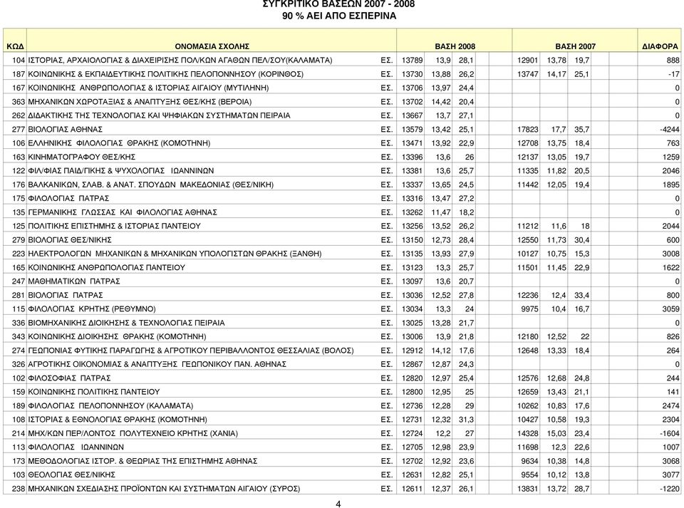 13702 14,42 20,4 0 262 ΔΙΔΑΚΤΙΚΗΣ ΤΗΣ ΤΕΧΝΟΛΟΓΙΑΣ ΚΑΙ ΨΗΦΙΑΚΩΝ ΣΥΣΤΗΜΑΤΩΝ ΠΕΙΡΑΙΑ ΕΣ. 13667 13,7 27,1 0 277 BIOΛOΓIAΣ ΑΘΗΝΑΣ ΕΣ.