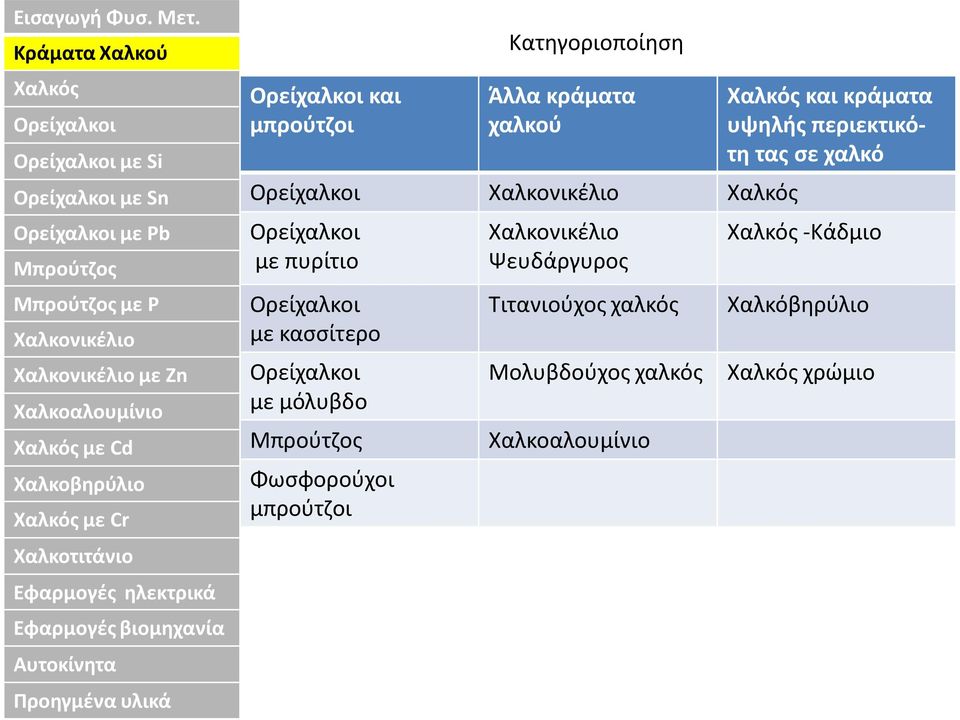 Κατηγοριοποίηση Ψευδάργυρος Τιτανιούχος χαλκός Μολυβδούχος χαλκός