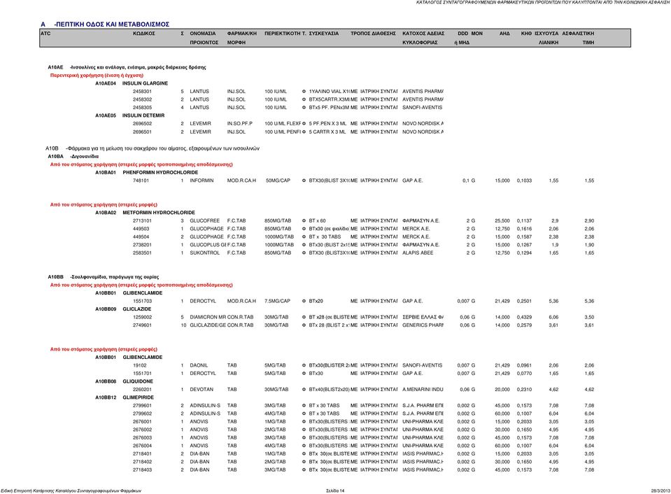 PENx3M ΜΕ ΙΑΤΡΙΚΗ ΣΥΝΤΑΓ SANOFI-AVENTIS A10AE05 INSULIN DETEMIR 2696502 2 LEVEMIR IN.SO.PF.P 100 U/ML FLEXPΦ 5 PF.PEN X 3 ML ΜΕ ΙΑΤΡΙΚΗ ΣΥΝΤΑΓ NOVO NORDISK A 2696501 2 LEVEMIR INJ.