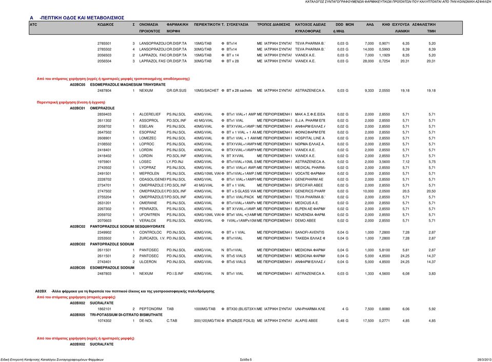 E. 0,03 G 28,000 0,7254 20,31 20,31 Από του στόματος χορήγηση (υγρές ή ημιστερεές μορφές τροποποιημένης αποδέσμευσης) A02BC05 ESOMEPRAZOLE MAGNESIUM TRIHYDRATE 2487804 1 NEXIUM GR.