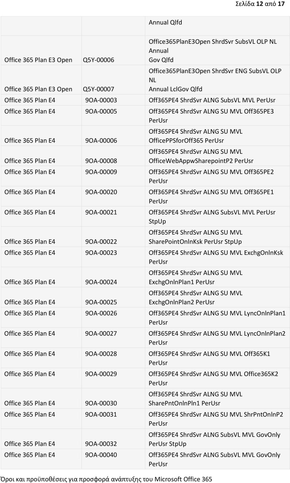 9OA-00009 Off365PE4 ShrdSvr ALNG SU MVL Off365PE2 9OA-00020 Off365PE4 ShrdSvr ALNG SU MVL Off365PE1 9OA-00021 Off365PE4 ShrdSvr ALNG SubsVL MVL StpUp 9OA-00022 Off365PE4 ShrdSvr ALNG SU MVL