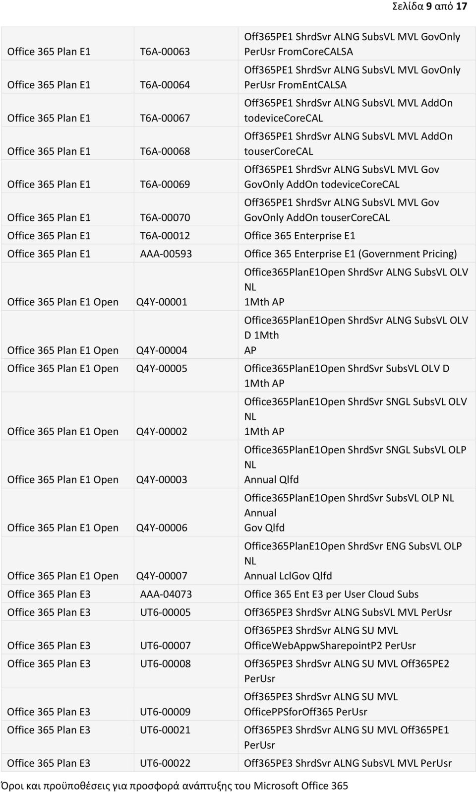 MVL Gov GovOnly AddOn tousercorecal T6A-00012 Office 365 Enterprise E1 AAA-00593 Office 365 Enterprise E1 (Government Pricing) Open Open Q4Y-00001 Q4Y-00004 Office365PlanE1Open ShrdSvr ALNG SubsVL