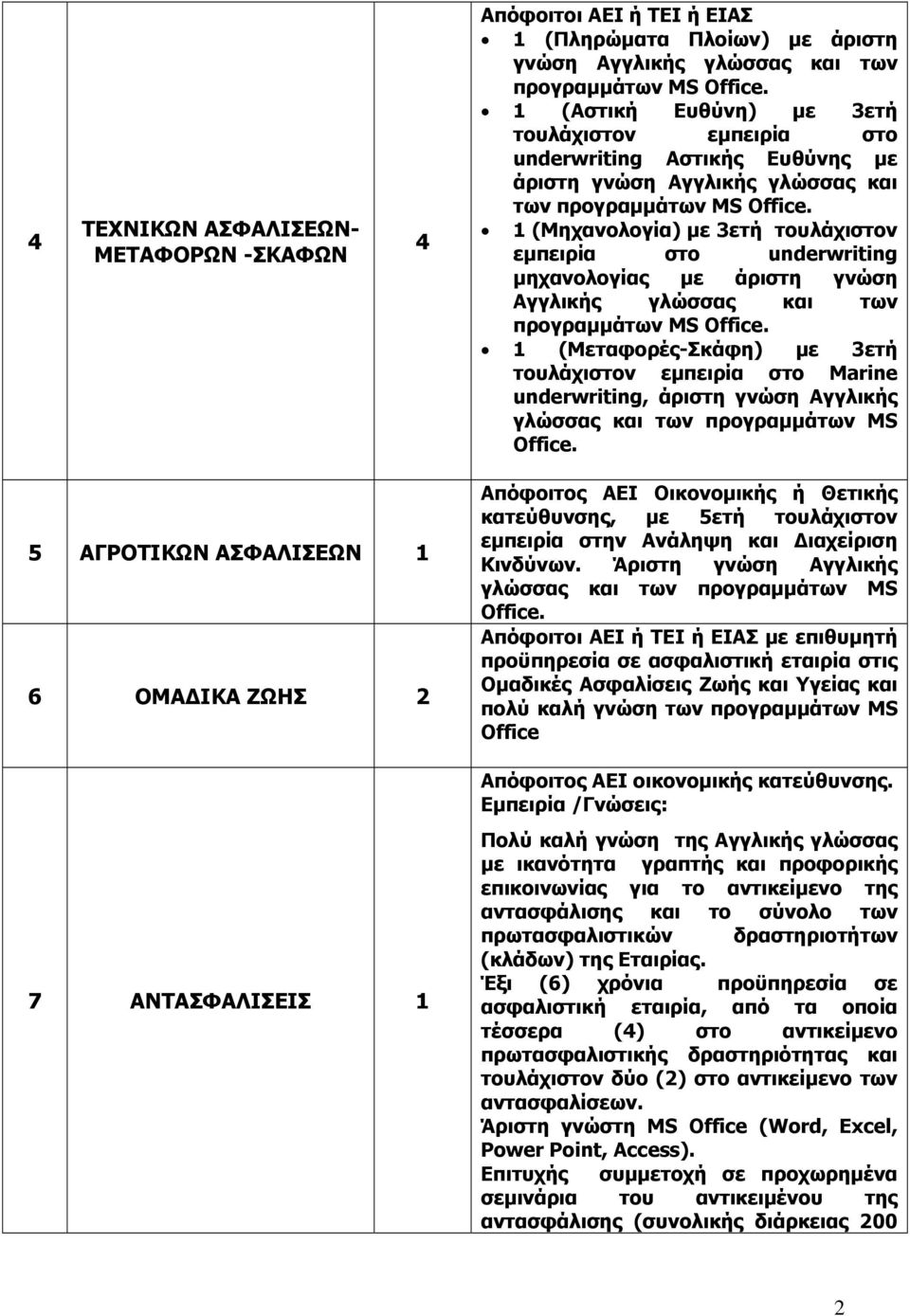 τουλάχιστον εμπειρία στο Marine underwriting, άριστη γνώση Αγγλικής γλώσσας και των προγραμμάτων MS 5 ΑΓΡΟΤΙΚΩΝ ΑΣΦΑΛΙΣΕΩΝ 1 6 ΟΜΑΔΙΚΑ ΖΩΗΣ 2 7 ΑΝΤΑΣΦΑΛΙΣΕΙΣ 1 Απόφοιτος ΑΕΙ Οικονομικής ή Θετικής