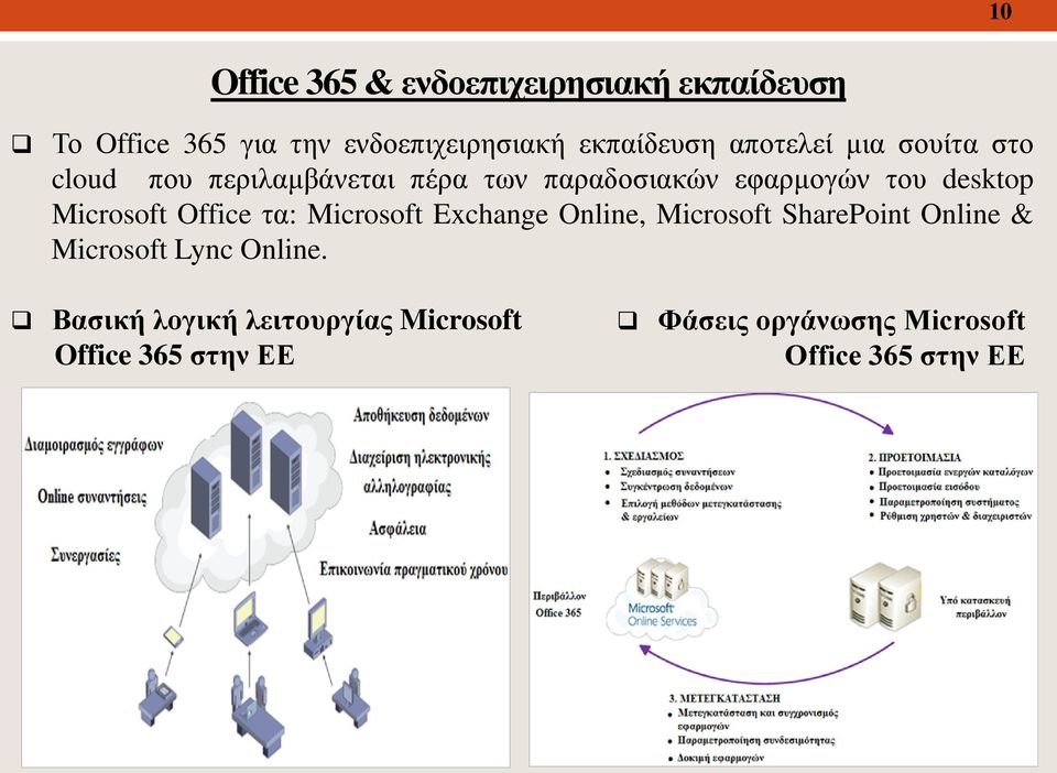 Microsoft Office τα: Microsoft Exchange Online, Microsoft SharePoint Online & Microsoft Lync