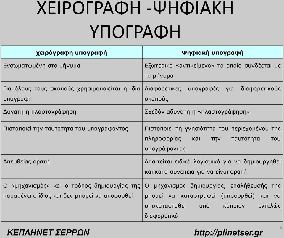 «μηχανισμός» και ο τρόπος δημιουργίας της παραμένει ο ίδιος και δεν μπορεί να αποσυρθεί Πιστοποιεί τη γνησιότητα του περιεχομένου της πληροφορίας και την ταυτότητα του υπογράφοντος