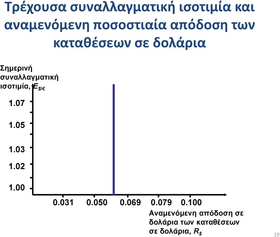 ισοτιμία, E $/ 1.07 1.05 1.03 1.02 1.00 0.031 0.050 0.069 0.