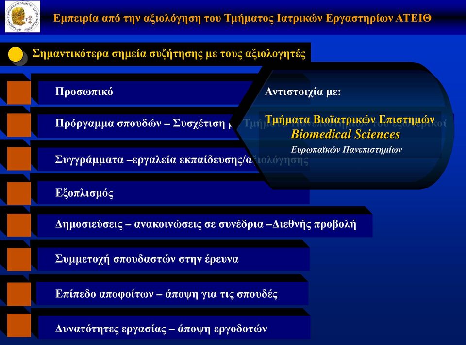 εκπαίδευσης/αξιολόγησης Biomedical Sciences Ευρωπαϊκών Πανεπιστημίων Εξοπλισμός Δημοσιεύσεις ανακοινώσεις σε