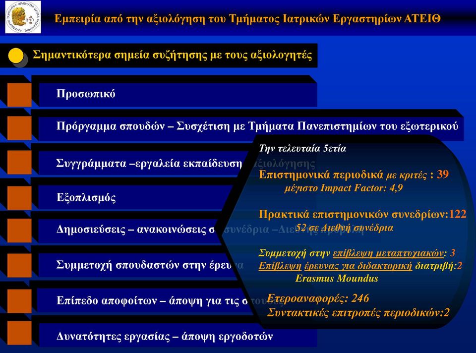 ανακοινώσεις σε συνέδρια Διεθνής 52 σε προβολή Διεθνή συνέδρια Συμμετοχή σπουδαστών στην έρευνα Επίπεδο αποφοίτων άποψη για τις σπουδές Ετεροαναφορές: 246