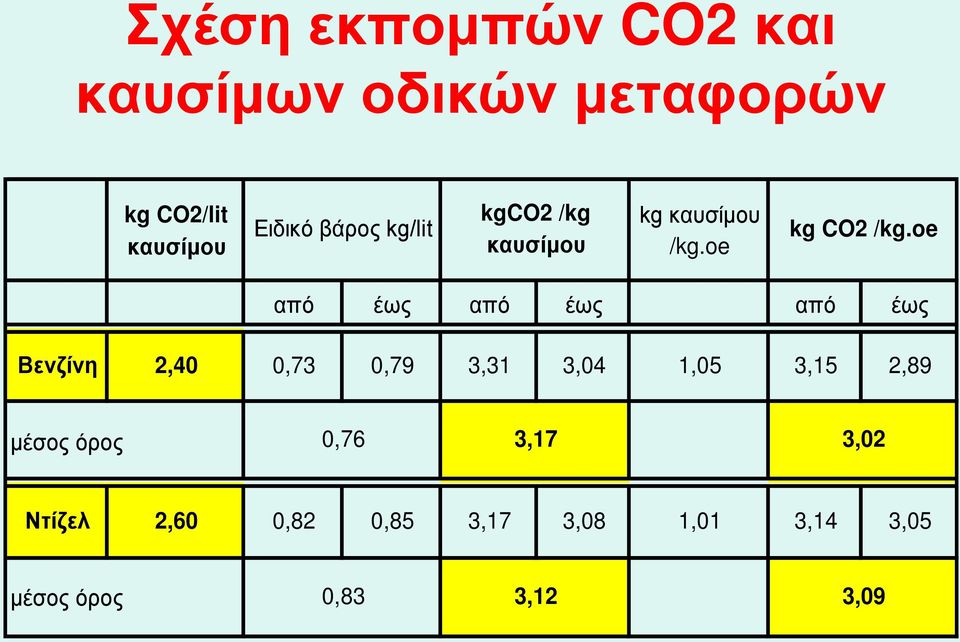 oe από έως από έως από έως Βενζίνη 2,40 0,73 0,79 3,31 3,04 1,05 3,15 2,89