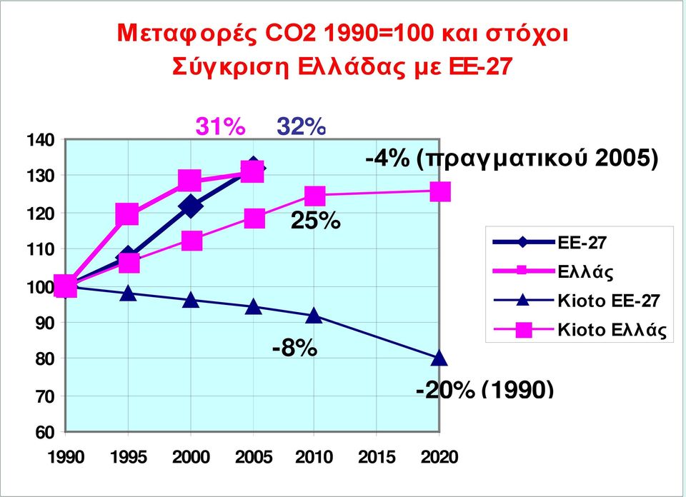 -4% (πραγματικού 2005) -20% (1990) ΕΕ-27 Ελλάς Kioto