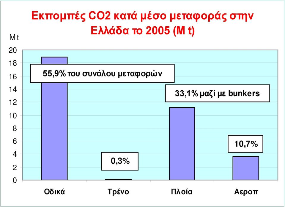 (M t) 55,9% του συνόλου μεταφορών 0,3%