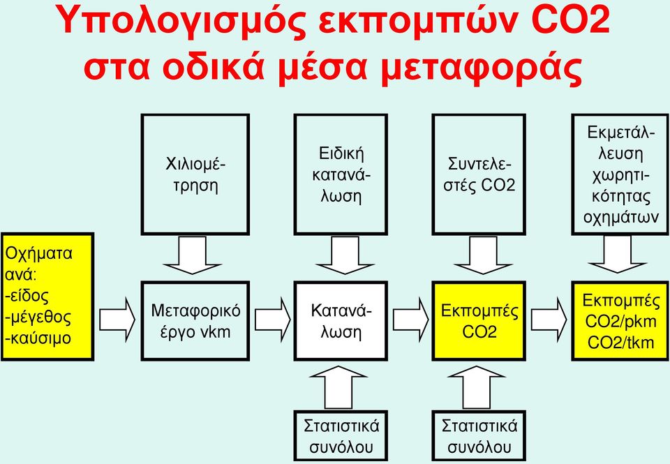 Οχήματα ανά: -είδος -μέγεθος -καύσιμο Μεταφορικό έργο vkm Κατανάλωση