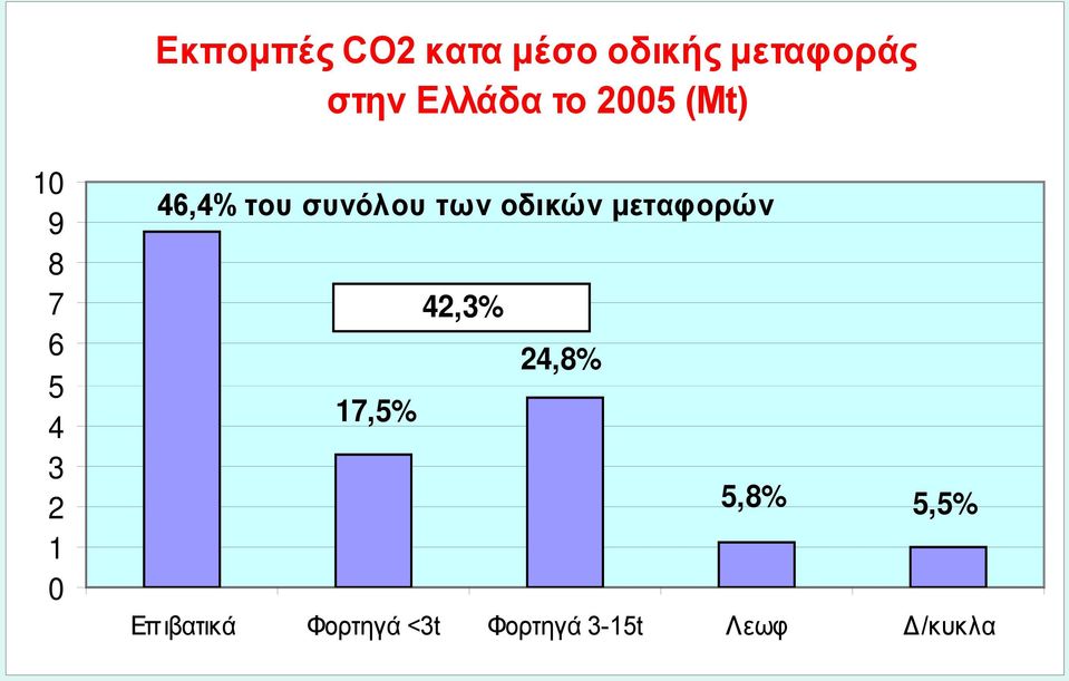 του συνόλου των οδικών μεταφορών 42,3% 24,8% 17,5%