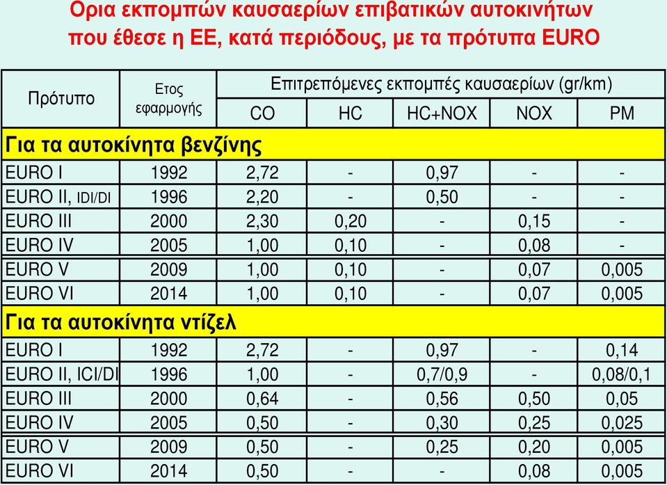 2005 1,00 0,10-0,08 - EURO V 2009 1,00 0,10-0,07 0,005 EURO VI 2014 1,00 0,10-0,07 0,005 Για τα αυτοκίνητα ντίζελ EURO I 1992 2,72-0,97-0,14 EURO II, ICI/DI