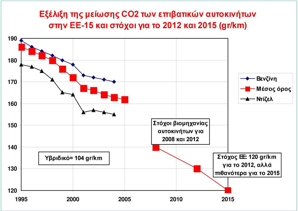 Υβριδικό= 104 gr/km Στόχοι βιομηχανίας αυτοκινήτων για 2008 και 2012 Στόχος