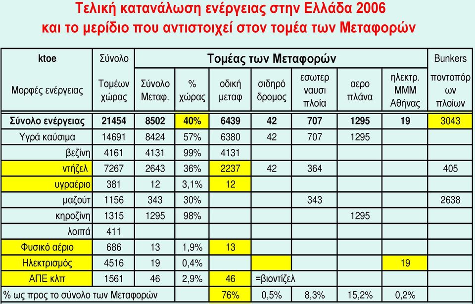 ΜΜΜ Αθήνας ποντοπόρ ων πλοίων Σύνολο ενέργειας 21454 8502 40% 6439 42 707 1295 19 3043 Υγρά καύσιμα 14691 8424 57% 6380 42 707 1295 βεζίνη 4161 4131 99% 4131 ντήζελ 7267