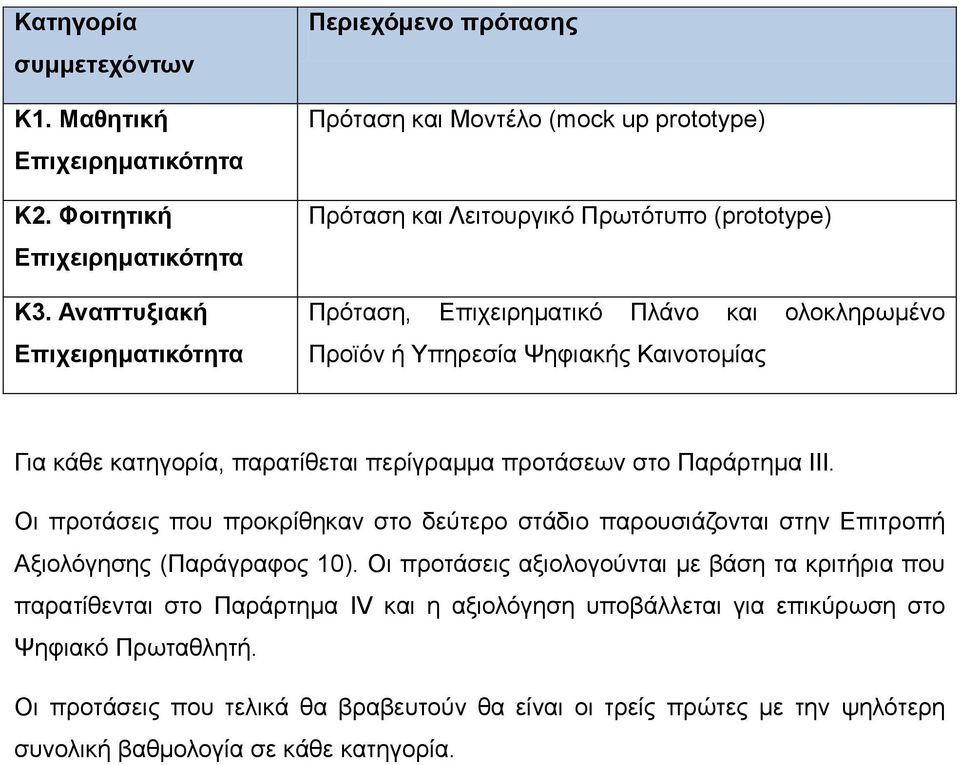 Προϊόν ή Υπηρεσία Ψηφιακής Καινοτομίας Για κάθε κατηγορία, παρατίθεται περίγραμμα προτάσεων στο Παράρτημα ΙΙΙ.