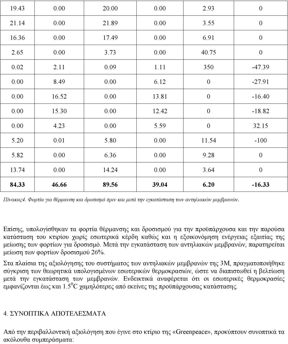 Φορτία για θέρμανση και δροσισμό πριν και μετά την εγκατάσταση των αντηλιακών μεμβρανών.