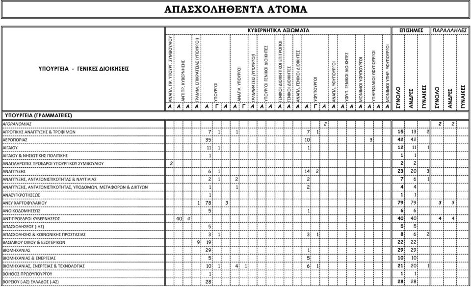 ΥΠΟΥΡΓΙΚΟΥ ΣΥΜΒΟΥΛΙΟΥ 2 2 2 ΑΝΑΠΤΥΞΗΣ 6 1 14 2 23 20 3 ΑΝΑΠΤΥΞΗΣ, ΑΝΤΑΓΩΝΙΣΤΙΚΟΤΗΤΑΣ & ΝΑΥΤΙΛΙΑΣ 2 1 2 2 7 6 1 ΑΝΑΠΤΥΞΗΣ, ΑΝΤΑΓΩΝΙΣΤΙΚΟΤΗΤΑΣ, ΥΠΟΔΟΜΩΝ, ΜΕΤΑΦΟΡΩΝ & ΔΙΚΤΥΩΝ 1 1 2 4 4 ΑΝΑΣΥΓΚΡΟΤΗΣΕΩΣ 1
