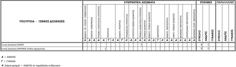 ΣΜΥΡΝΗΣ (Υπάτη Αρμοστεία) 1 1 1 Α = ΑΝΔΡΑΣ Γ =