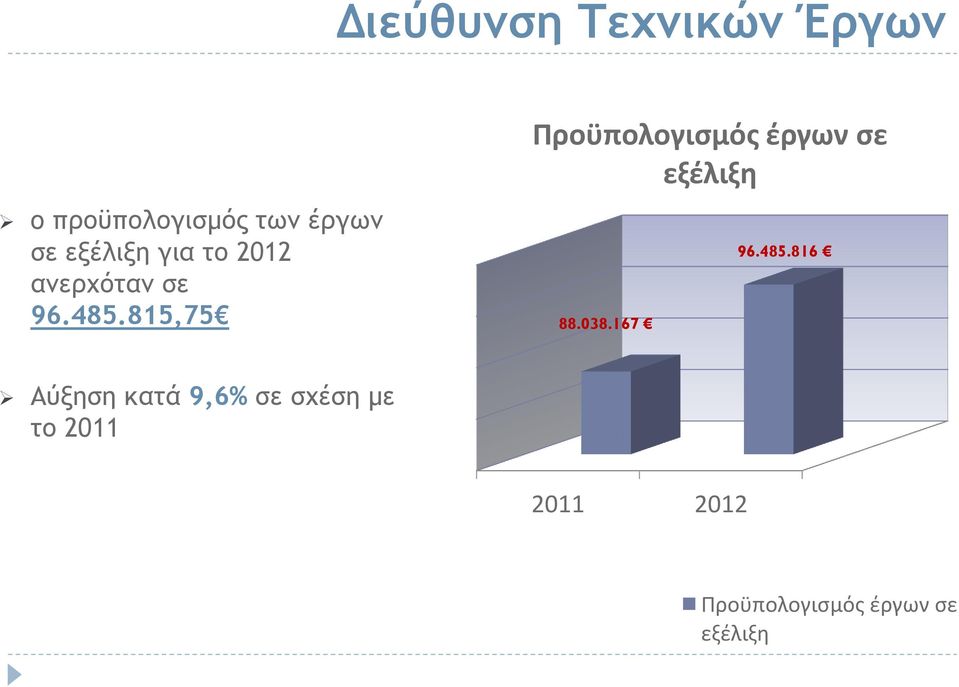 815,75 Προϋπολογισμός έργων σε εξέλιξη 88.038.167 96.485.