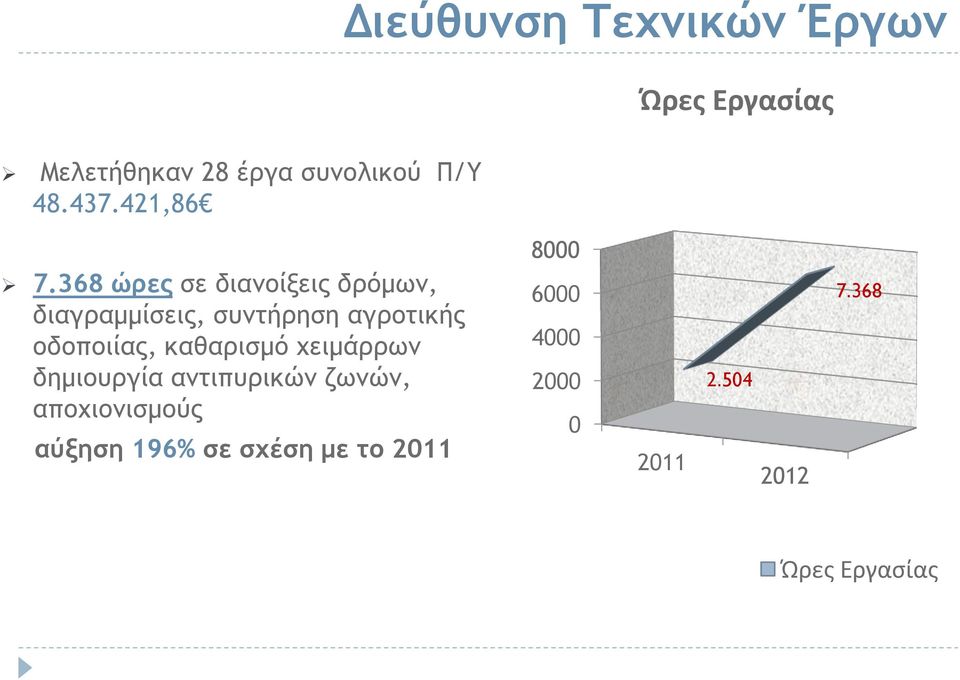 368 ώρες σε διανοίξεις δρόμων, διαγραμμίσεις, συντήρηση αγροτικής οδοποιίας,