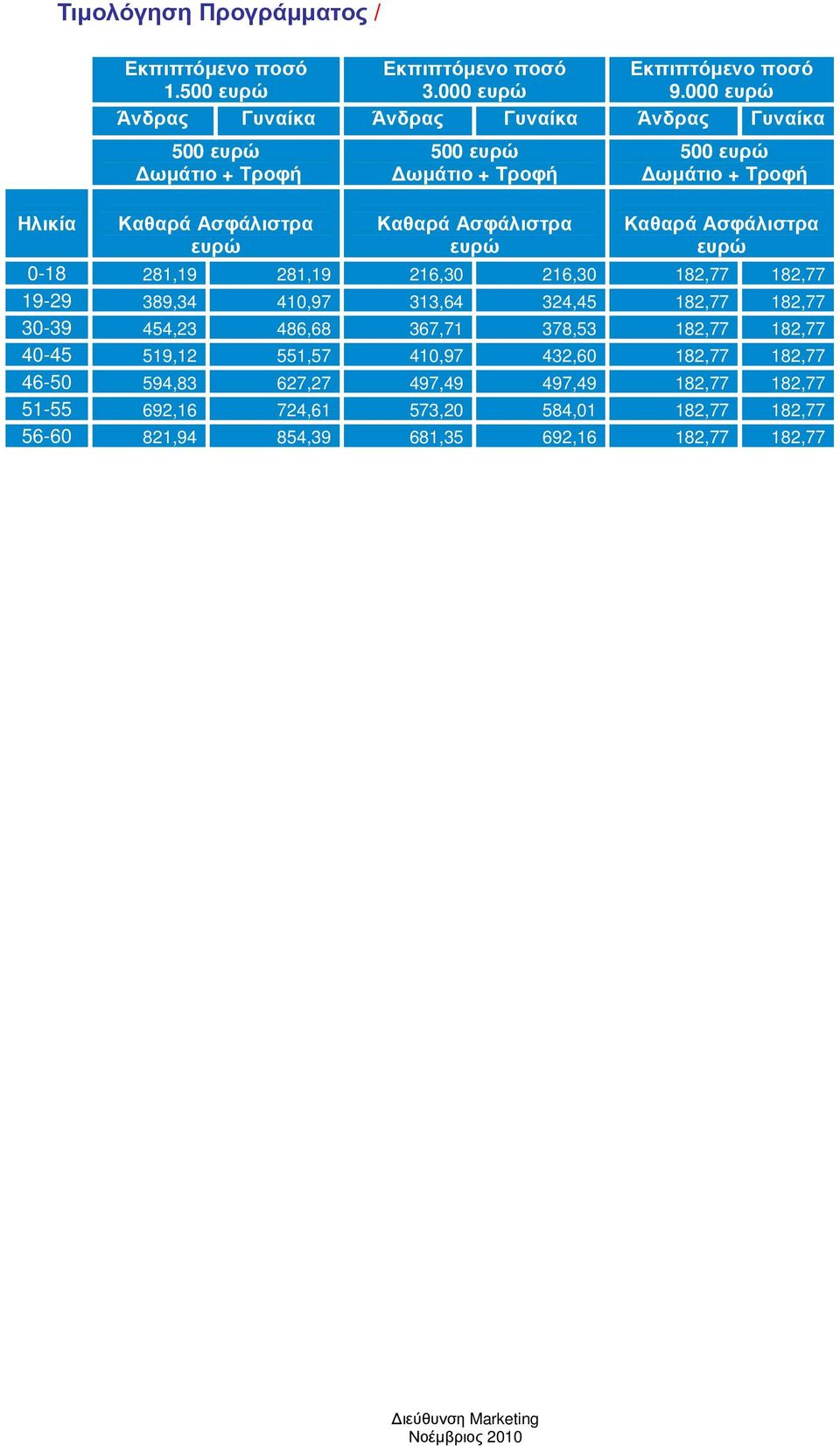 ευρώ Καθαρά Ασφάλιστρα ευρώ 0-18 281,19 281,19 216,30 216,30 182,77 182,77 19-29 389,34 410,97 313,64 324,45 182,77 182,77 30-39 454,23 486,68 367,71