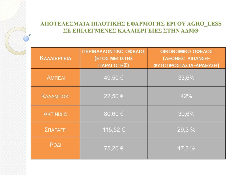 ΟΙΚΟΝΟΜΙΚΟ ΟΦΕΛΟΣ (ΑΞΟΝΕΣ: ΛΙΠΑΝΣΗ- ΦΥΤΟΠΡΟΣΤΑΣΊΑ-ΑΡΔΕΥΣΗ) ΑΜΠΕΛΙ 49,50